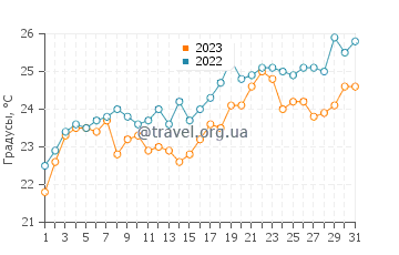 Температура воды в Босфоре в августе