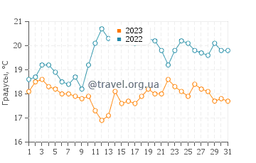 Температура воды в Бостад в августе