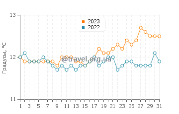 Температура воды в Бот Харборе в августе