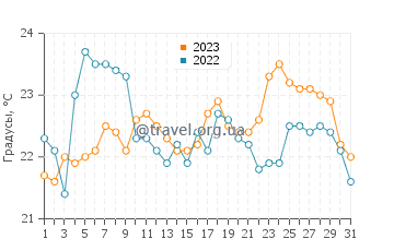 Температура воды в Ботафого в августе
