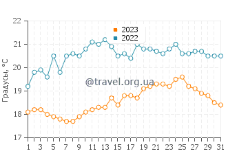 Температура воды в Ботани-Бэй в августе