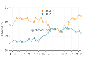 Температура воды в Ботл Крик в августе