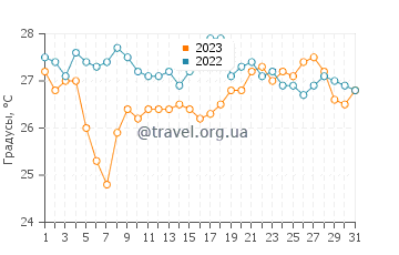 Температура воды в Ботричелло в августе