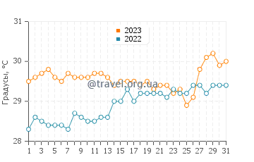 Температура воды в Боттоме в августе