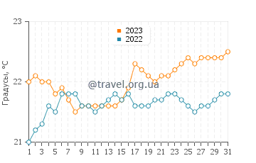 Температура воды в Боуэн в августе
