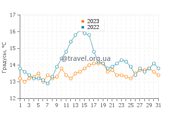 Температура воды в Боулмере в августе