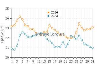 Температура воды в Брадфорд Бич в августе