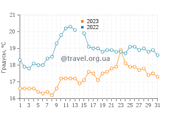 Температура воды в Бранскомбе в августе