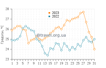 Температура воды в Братуше в августе