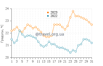 Температура воды в Сан-Себастьяне в августе