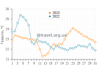 Температура воды в Брегенце в августе