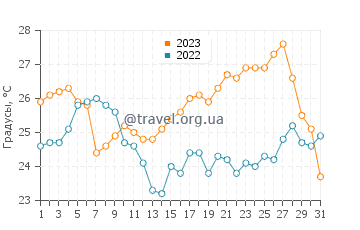 Температура воды в Бреле в августе