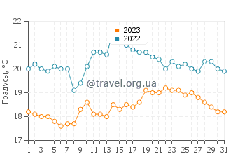 Температура воды в Брене в августе