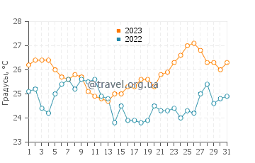 Температура воды в Бриесте в августе