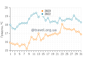 Температура воды в Бриксхеме в августе
