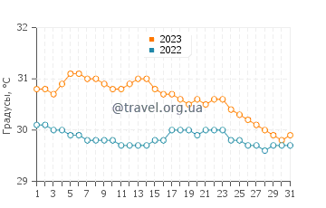 Температура воды в Брисас де Сикатела в августе