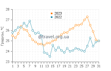 Температура воды в Бристе в августе