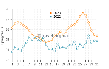 Температура воды в Брна в августе