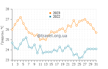 Температура воды в Бродарице в августе