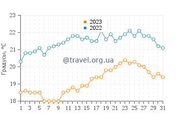 Температура воды в Брюгге в августе