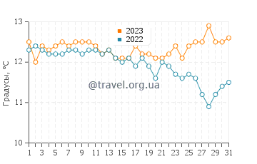 Температура воды в Бучупурео в августе