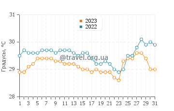 Температура воды в Бугасе в августе