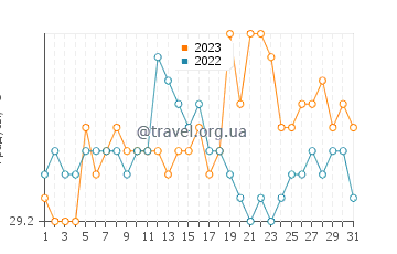 Температура воды в Бугко в августе