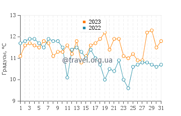 Температура воды в Бухте Скелетов в августе