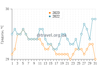 Температура воды в Букид в августе
