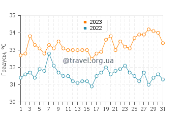 Температура воды в Букхе в августе