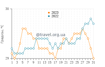Температура воды в Булата в августе
