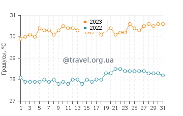 Температура воды в Буоте в августе