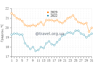 Температура воды в Буреле в августе