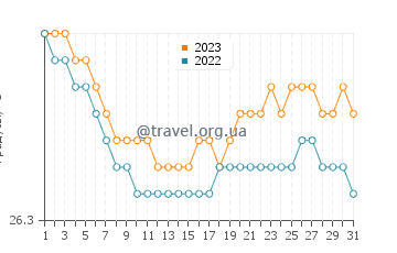 Температура воды в Бьюкенене в августе