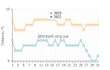 Температура воды в Чайтене в августе