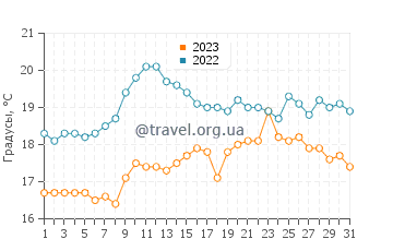 Температура воды в Чармуте в августе