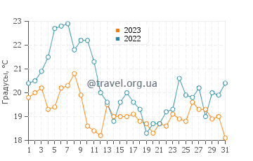 Температура воды в Чатем в августе