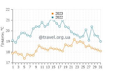 Температура воды в Чепстоу в августе