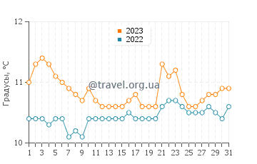 Температура воды в Вальдивии в августе