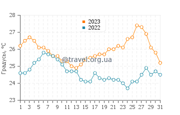 Температура воды в Чиово в августе