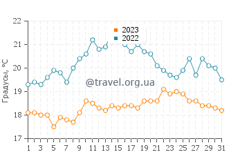 Температура воды в Читтенинге в августе