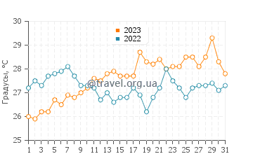 Температура воды в Чжоушане в августе