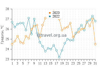 Температура воды в Даке в августе