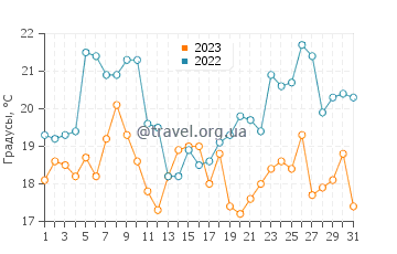 Температура воды в Даксбери Бич в августе