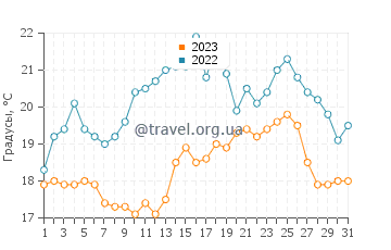 Температура воды в Даме в августе