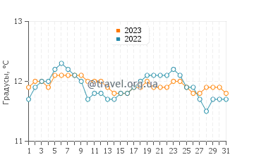 Температура воды в Даутфул-Саунд в августе