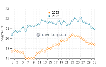 Температура воды в Де Хаане в августе