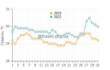 Температура воды в Де Ла Паз в августе