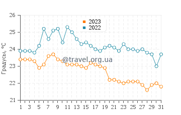 Температура воды в Декстере в августе