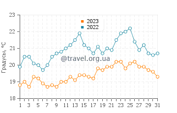 Температура воды в Делфте в августе